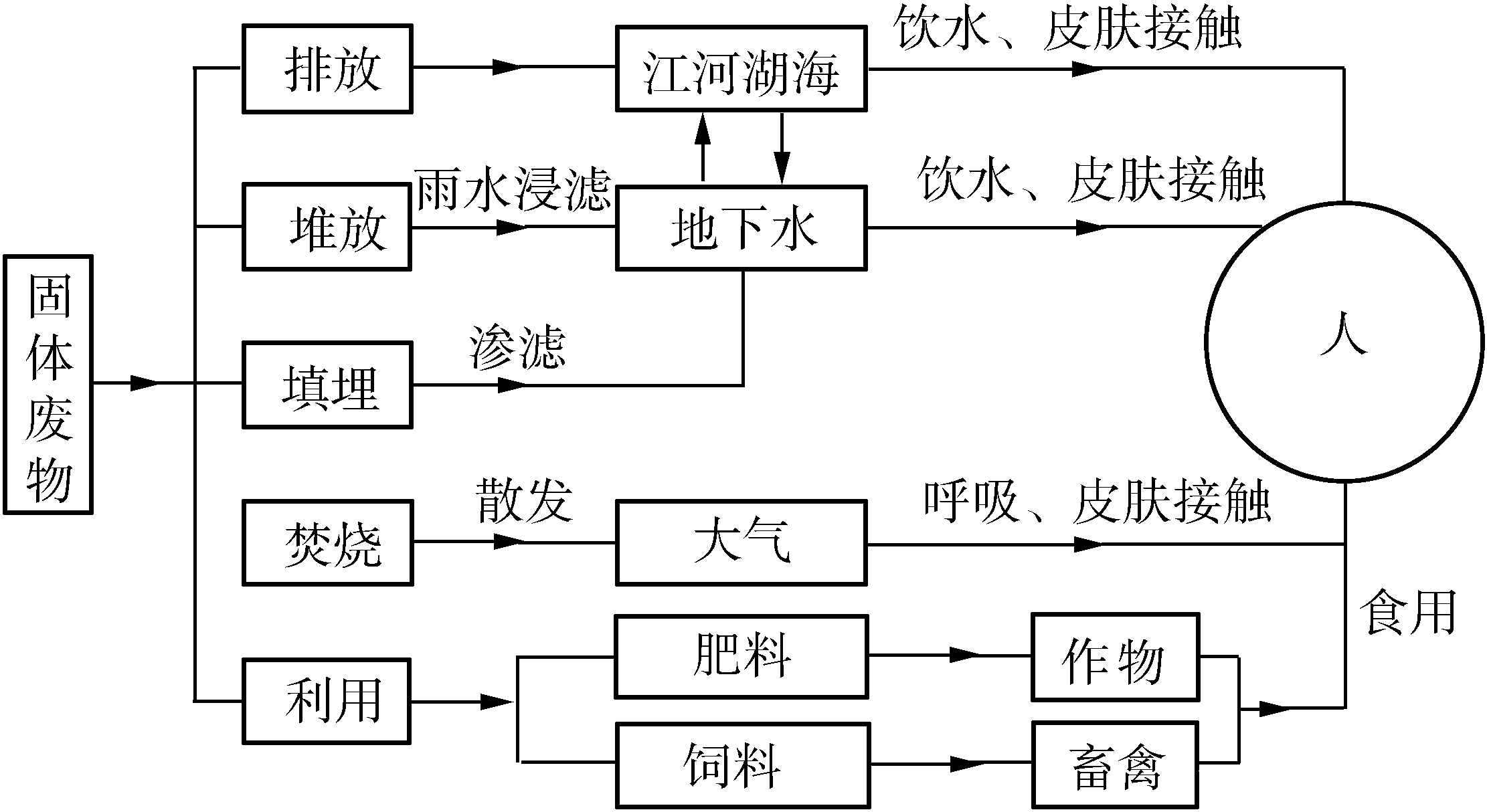 1.3 工業(yè)固體廢物的污染與危害